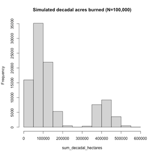 Predicted decadal area burned